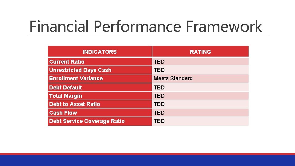 Financial Performance Framework INDICATORS RATING Current Ratio TBD Unrestricted Days Cash TBD Enrollment Variance