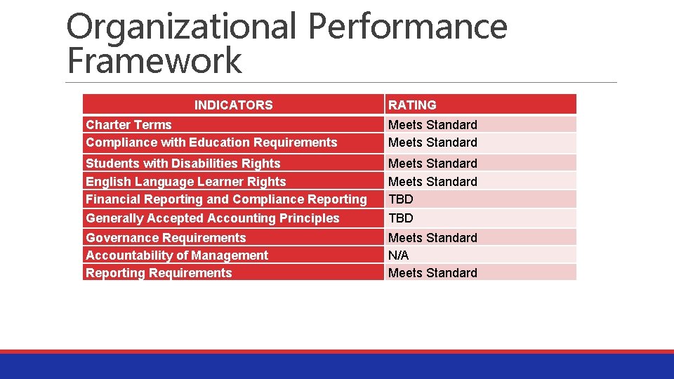 Organizational Performance Framework INDICATORS RATING Charter Terms Compliance with Education Requirements Meets Standard Students