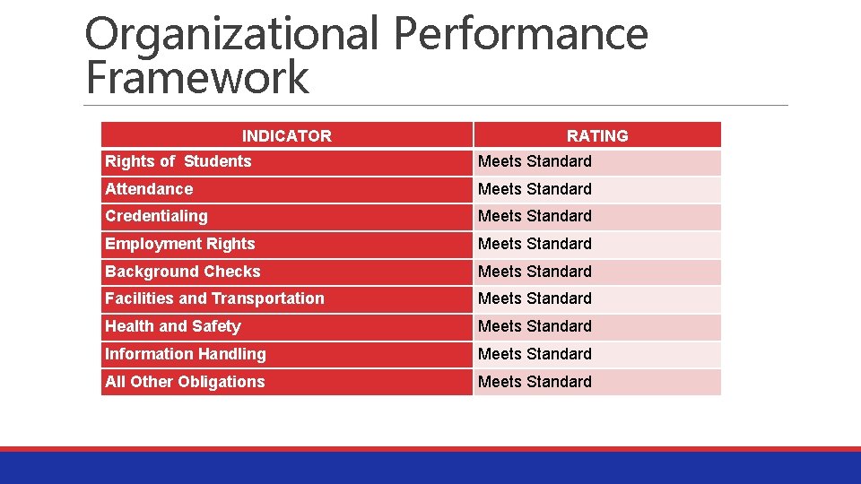 Organizational Performance Framework INDICATOR RATING Rights of Students Meets Standard Attendance Meets Standard Credentialing