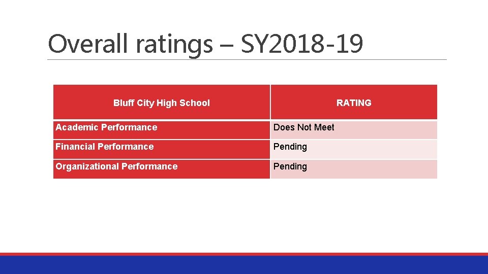 Overall ratings – SY 2018 -19 Bluff City High School RATING Academic Performance Does