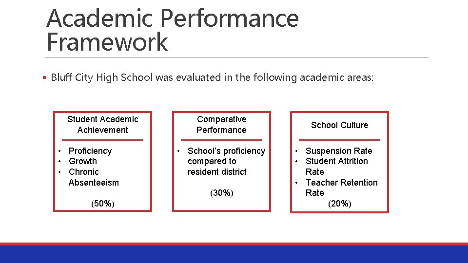 Academic Performance Framework § Bluff City High School was evaluated in the following academic