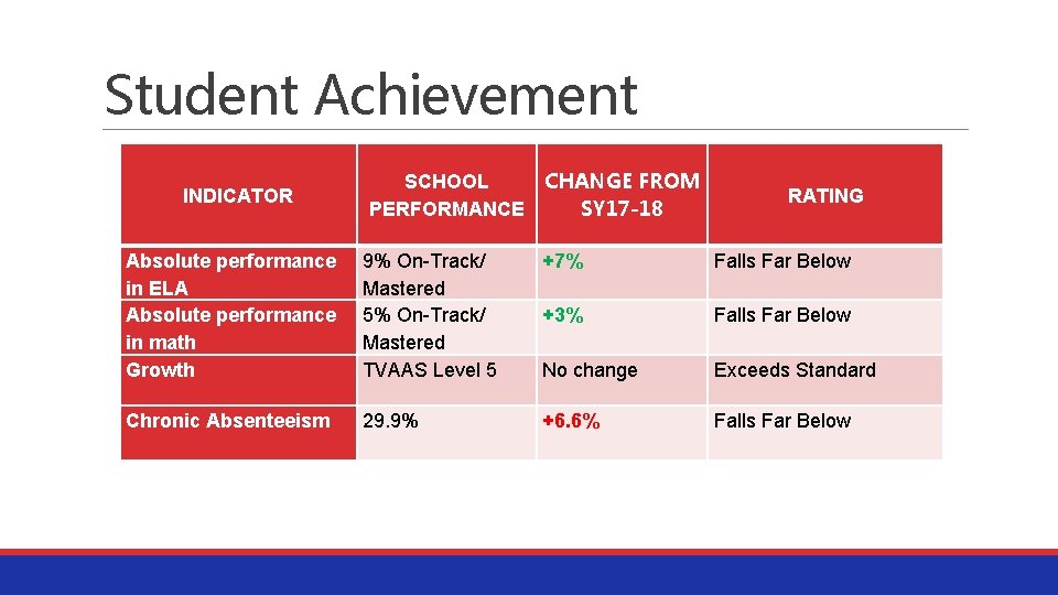 Student Achievement INDICATOR SCHOOL PERFORMANCE CHANGE FROM SY 17 -18 RATING Absolute performance in