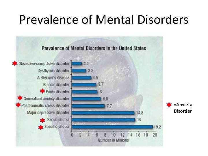 Prevalence of Mental Disorders =Anxiety Disorder 