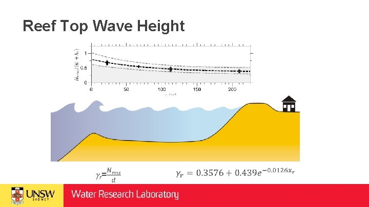 Reef Top Wave Height 