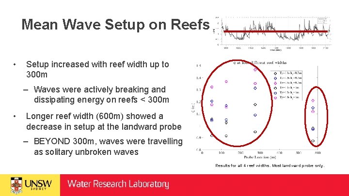 Mean Wave Setup on Reefs • Setup increased with reef width up to 300