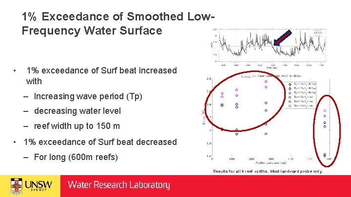 1% Exceedance of Smoothed Low. Frequency Water Surface • 1% exceedance of Surf beat