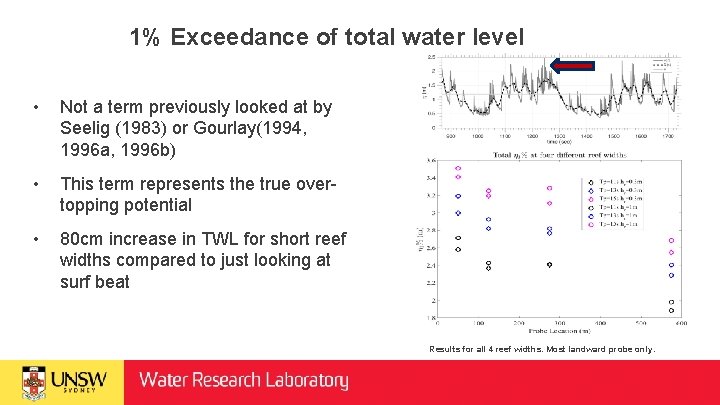 1% Exceedance of total water level • Not a term previously looked at by