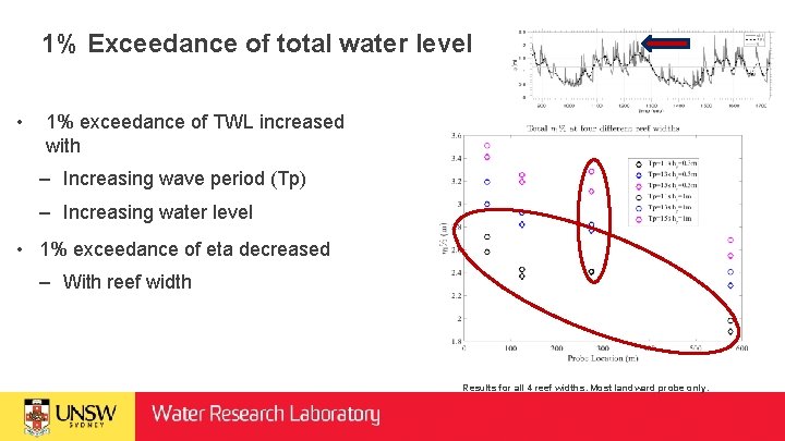 1% Exceedance of total water level • 1% exceedance of TWL increased with –