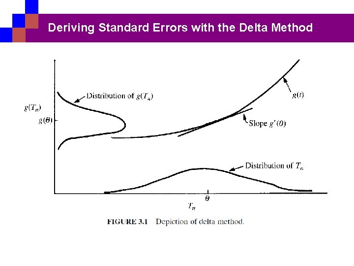 Deriving Standard Errors with the Delta Method 
