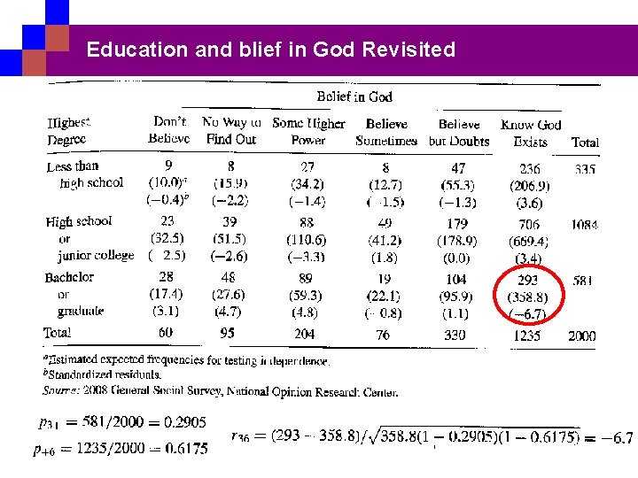 Education and blief in God Revisited 