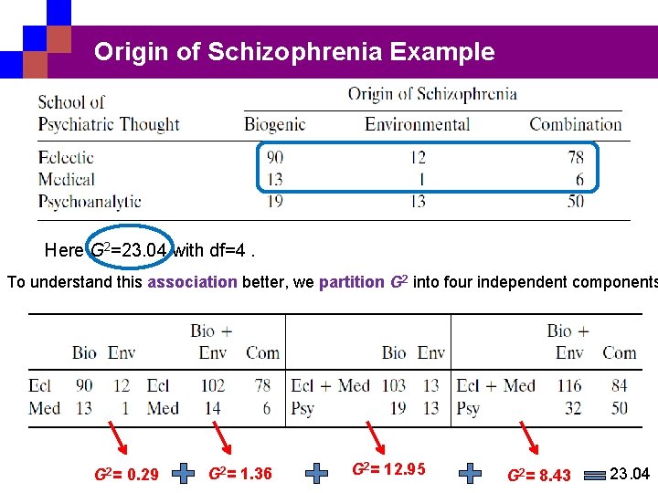 Origin of Schizophrenia Example Here G 2=23. 04 with df=4. To understand this association