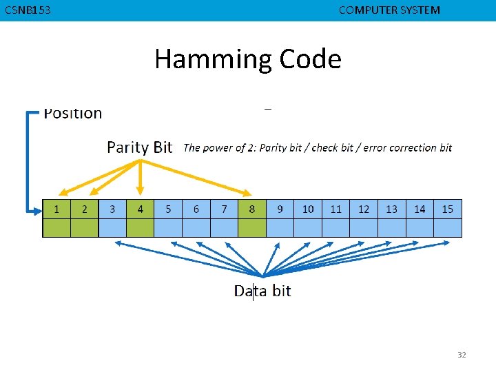 CMPD 223 CSNB 153 COMPUTER ORGANIZATION COMPUTER SYSTEM Hamming Code 32 