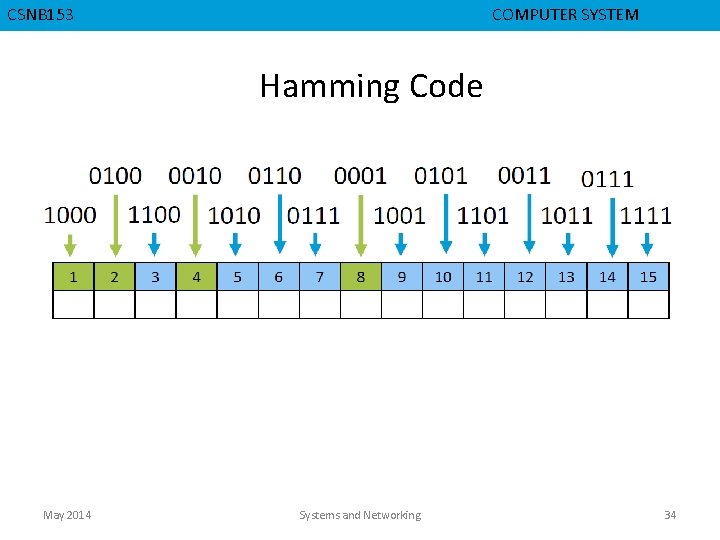 CMPD 223 CSNB 153 COMPUTER ORGANIZATION COMPUTER SYSTEM Hamming Code May 2014 Systems and