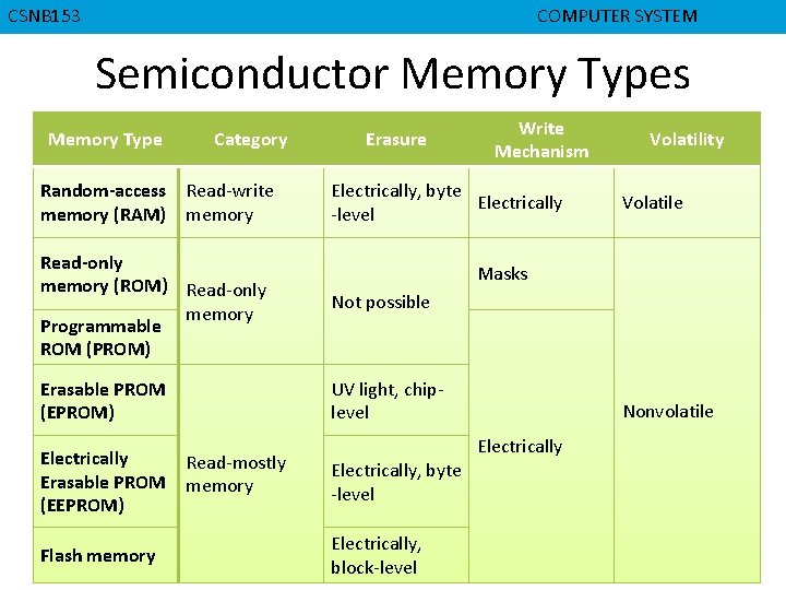 CMPD 223 CSNB 153 COMPUTER ORGANIZATION COMPUTER SYSTEM Semiconductor Memory Types Memory Type Category