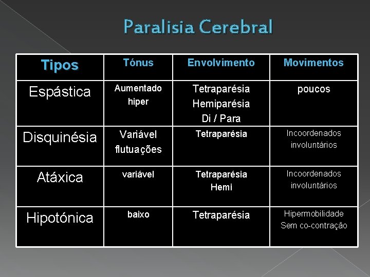 Paralisia Cerebral Tipos Tónus Envolvimento Movimentos Espástica Aumentado hiper Tetraparésia Hemiparésia Di / Para