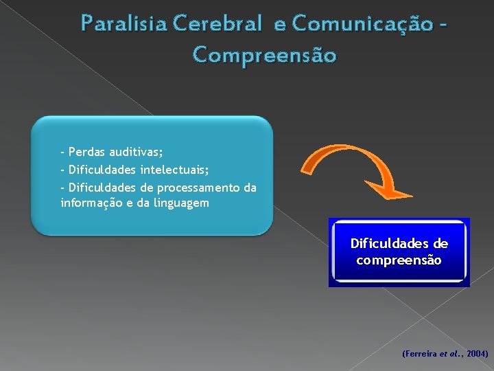 Paralisia Cerebral e Comunicação Compreensão - Perdas auditivas; - Dificuldades intelectuais; - Dificuldades de