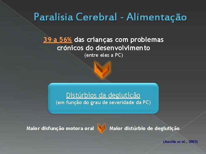 Paralisia Cerebral - Alimentação 39 a 56% das crianças com problemas crónicos do desenvolvimento