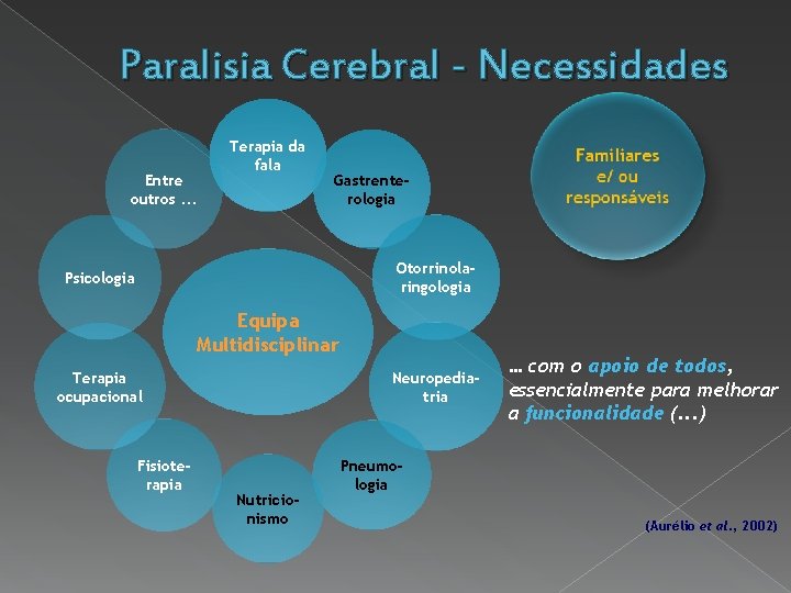 Paralisia Cerebral - Necessidades Entre outros. . . Terapia da fala Gastrenterologia Otorrinolaringologia Psicologia