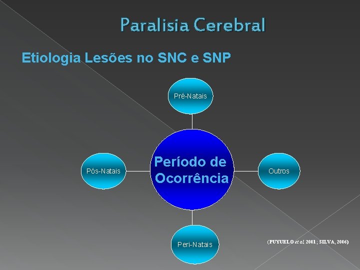 Paralisia Cerebral Etiologia Lesões no SNC e SNP Pré-Natais Pós-Natais Período de Ocorrência Peri-Natais