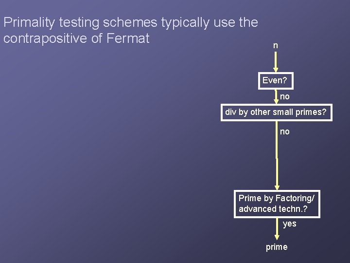 Primality testing schemes typically use the contrapositive of Fermat n Even? no div by