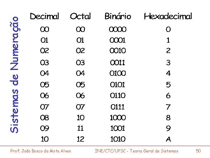 Sistemas de Numeração Prof. João Bosco da Mota Alves INE/CTC/UFSC - Teoria Geral de