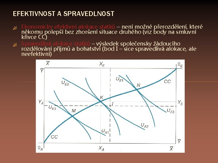 EFEKTIVNOST A SPRAVEDLNOST Ekonomicky efektivní alokace statků – není možné přerozdělení, které někomu polepší