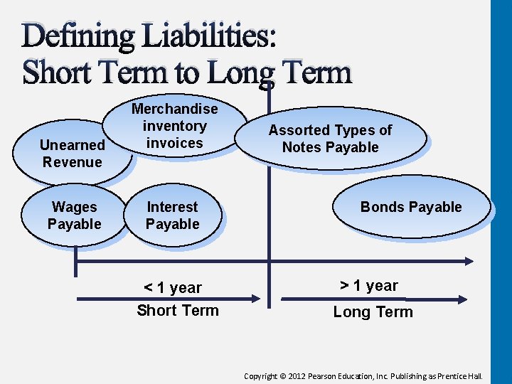 Defining Liabilities: Short Term to Long Term Unearned Revenue Wages Payable Merchandise inventory invoices