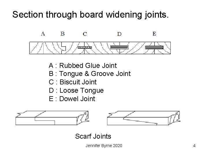 Section through board widening joints. A : Rubbed Glue Joint B : Tongue &