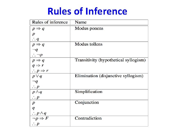 Rules of Inference Rules of Inference