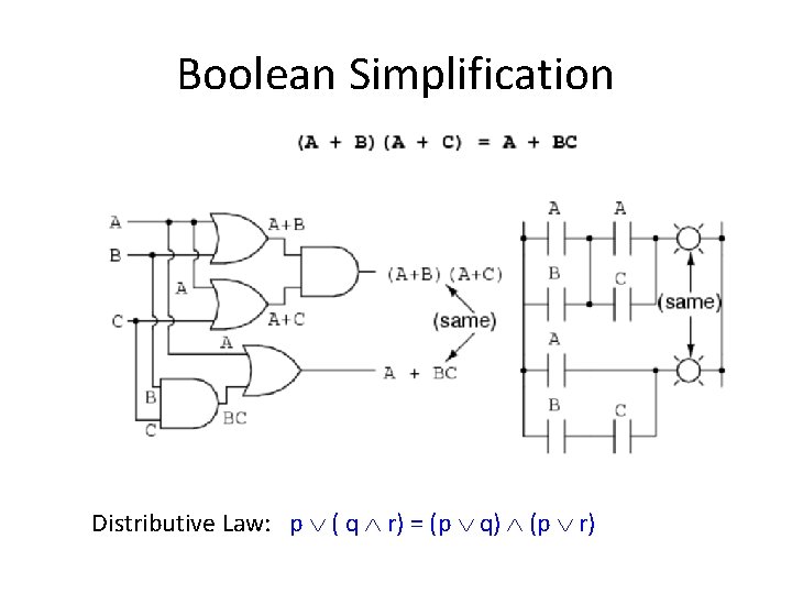 Boolean Simplification Distributive Law: p ( q r) = (p q) (p r) Boolean Simplification Distributive Law: p ( q r) = (p q) (p r)