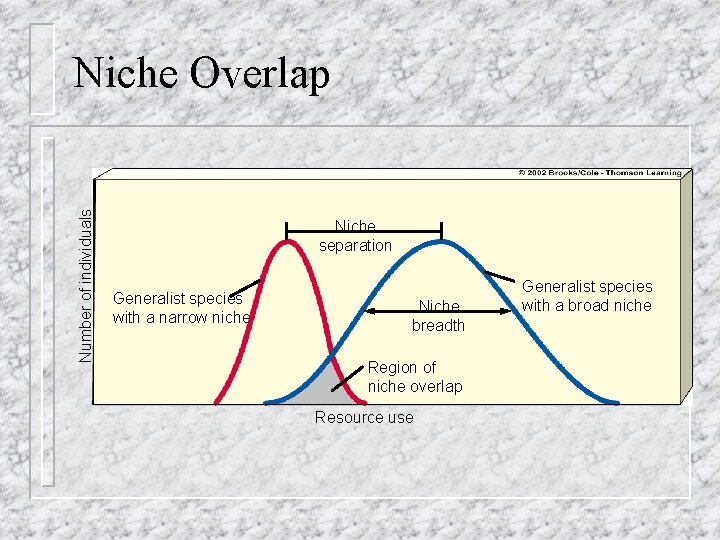 Number of individuals Niche Overlap Niche separation Generalist species with a narrow niche Niche