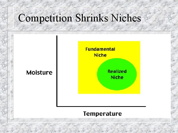 Competition Shrinks Niches 