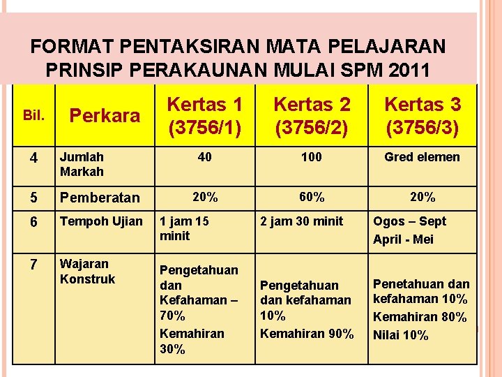 FORMAT PENTAKSIRAN MATA PELAJARAN PRINSIP PERAKAUNAN MULAI SPM 2011 Bil. Perkara Kertas 1 (3756/1)