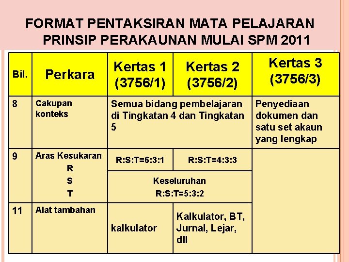 FORMAT PENTAKSIRAN MATA PELAJARAN PRINSIP PERAKAUNAN MULAI SPM 2011 Bil. Perkara 8 Cakupan konteks