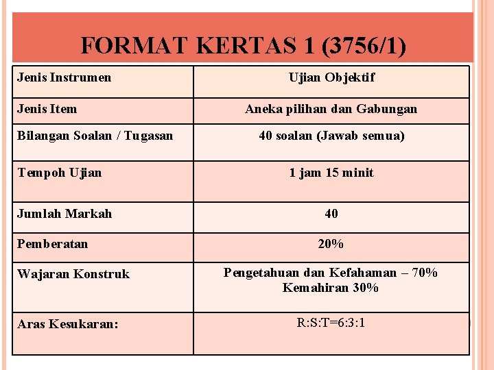 FORMAT KERTAS 1 (3756/1) Jenis Instrumen Jenis Item Bilangan Soalan / Tugasan Tempoh Ujian