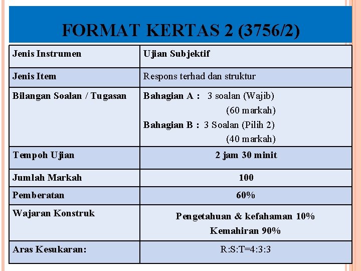FORMAT KERTAS 2 (3756/2) Jenis Instrumen Ujian Subjektif Jenis Item Respons terhad dan struktur