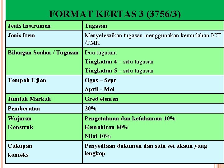 FORMAT KERTAS 3 (3756/3) Jenis Instrumen Tugasan Jenis Item Menyelesaikan tugasan menggunakan kemudahan ICT