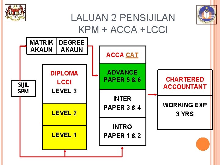 LALUAN 2 PENSIJILAN KPM + ACCA +LCCI MATRIK DEGREE AKAUN SIJIL SPM DIPLOMA LCCI