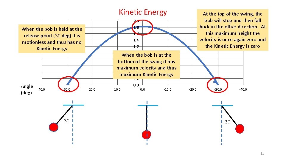 Kinetic Energy At the top of the swing, the bob will stop and then