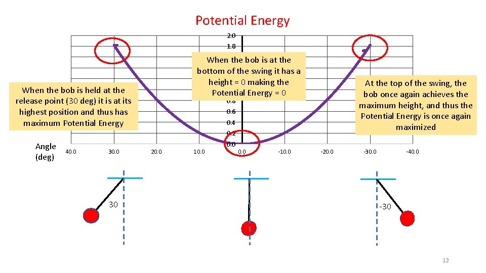 Potential Energy 2. 0 1. 8 When 1. 6 the bob is at the