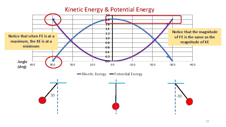 Kinetic Energy & Potential Energy Notice that when PE is at a maximum, the