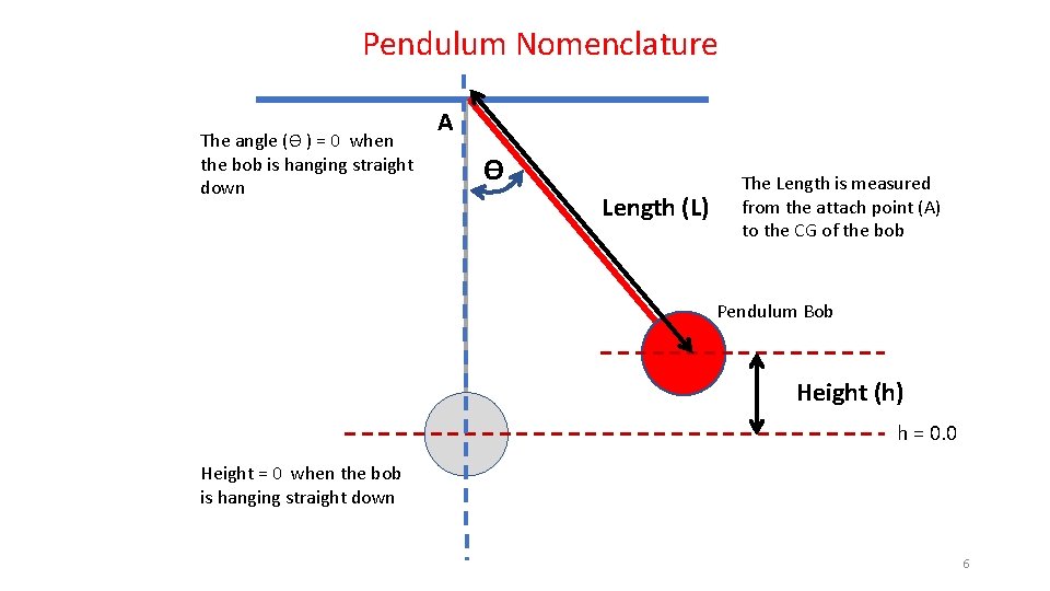 Pendulum Nomenclature The angle (ϴ ) = 0 when the bob is hanging straight