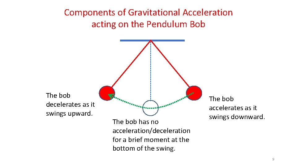 Components of Gravitational Acceleration acting on the Pendulum Bob The bob decelerates as it