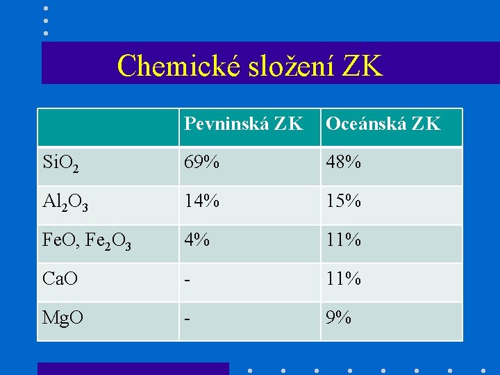 Chemické složení ZK Pevninská ZK Oceánská ZK Si. O 2 69% 48% Al 2