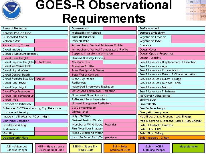 GOES-R Observational Requirements Aerosol Detection Aerosol Particle Size Suspended Matter Volcanic Ash Aircraft Icing
