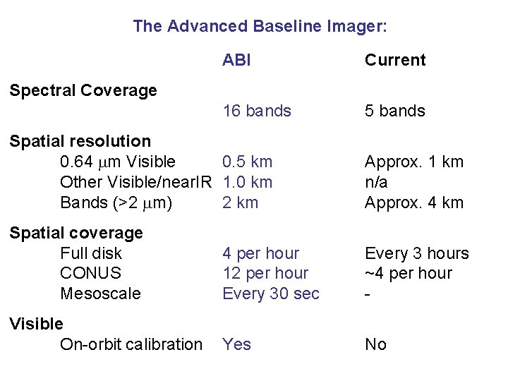 The Advanced Baseline Imager: ABI Current 16 bands 5 bands Spectral Coverage Spatial resolution