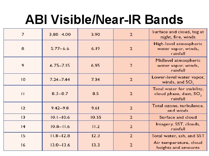 ABI Visible/Near-IR Bands 