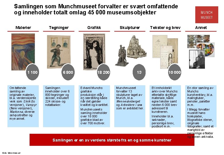 Samlingen som Munchmuseet forvalter er svært omfattende og inneholder totalt omlag 45 000 museumsobjekter