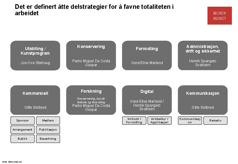 Det er definert åtte delstrategier for å favne totaliteten i arbeidet Utstilling / Kunstprogram