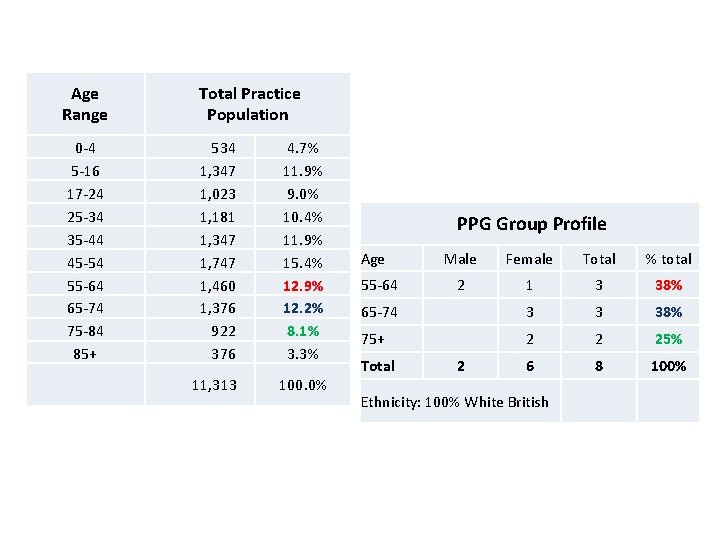 Age Range Total Practice Population 0 -4 5 -16 17 -24 25 -34 35